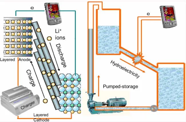 电化学储能基本问题综述的图3
