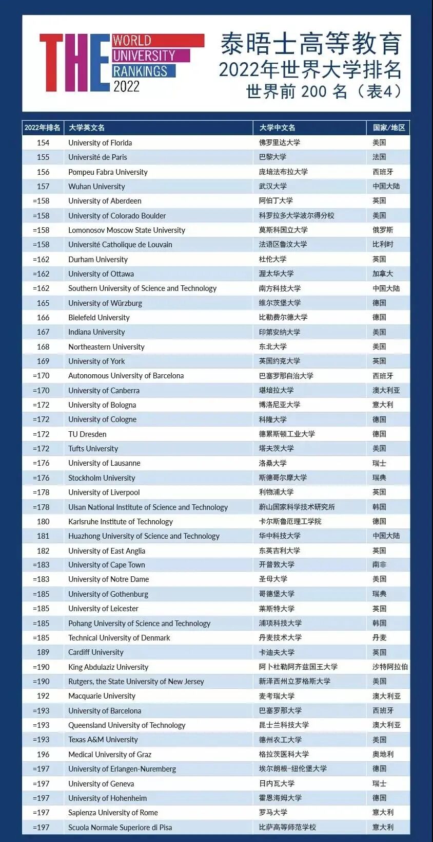 2022泰晤士THE世界大学排名发布！