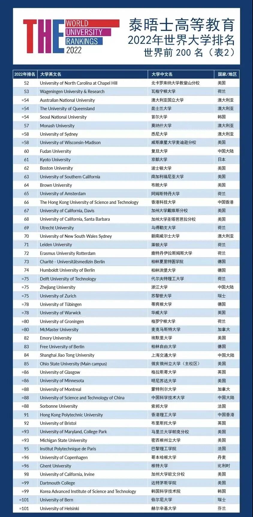 2022泰晤士THE世界大学排名发布！
