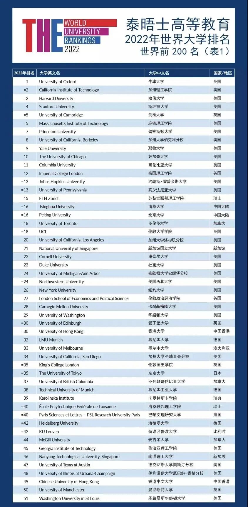 2022泰晤士THE世界大学排名发布！