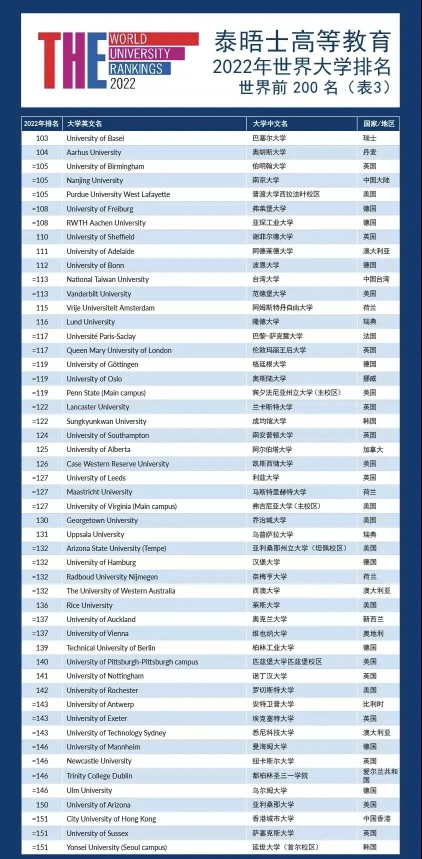 2022泰晤士THE世界大学排名发布！
