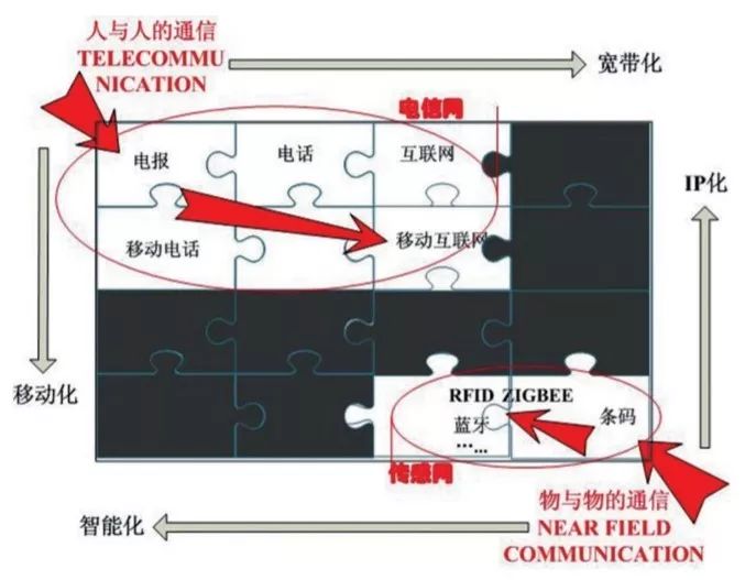 



物联网的过去、现在和未来
