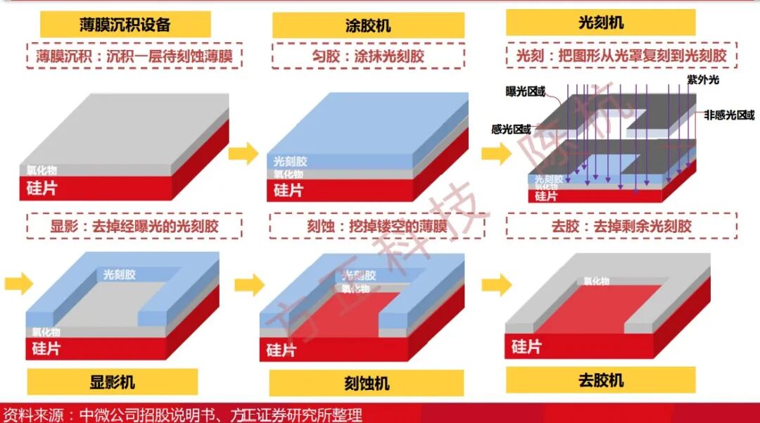 科普 | 半导体刻蚀设备国产化的图1