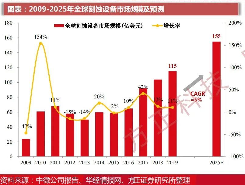 科普 | 半导体刻蚀设备国产化的图4