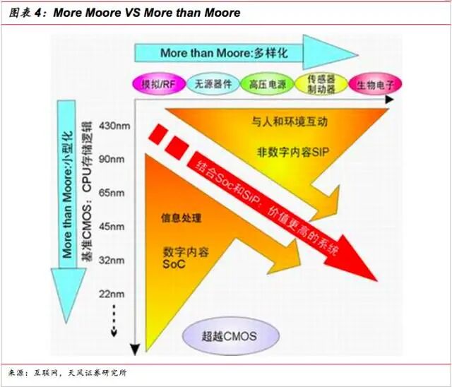智芯研報 | SiP如何為摩爾定律續命？的圖5