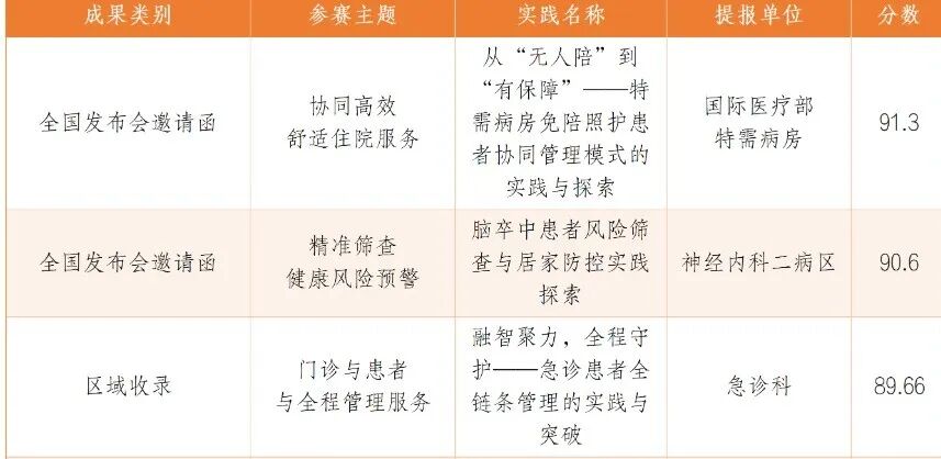 喜报！两项晋级全国 两项区域收录_04.png