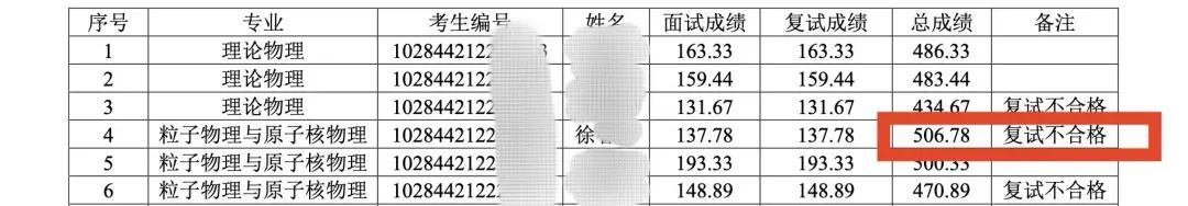 一考研生总成绩专业排名第一被刷，曾被曝在宿舍虐杀猫？