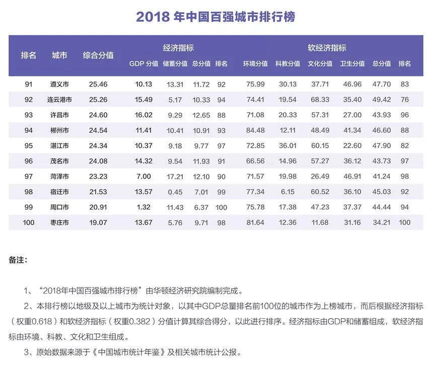 2018年中国百强城市排行榜发布 无锡排名窜升2位