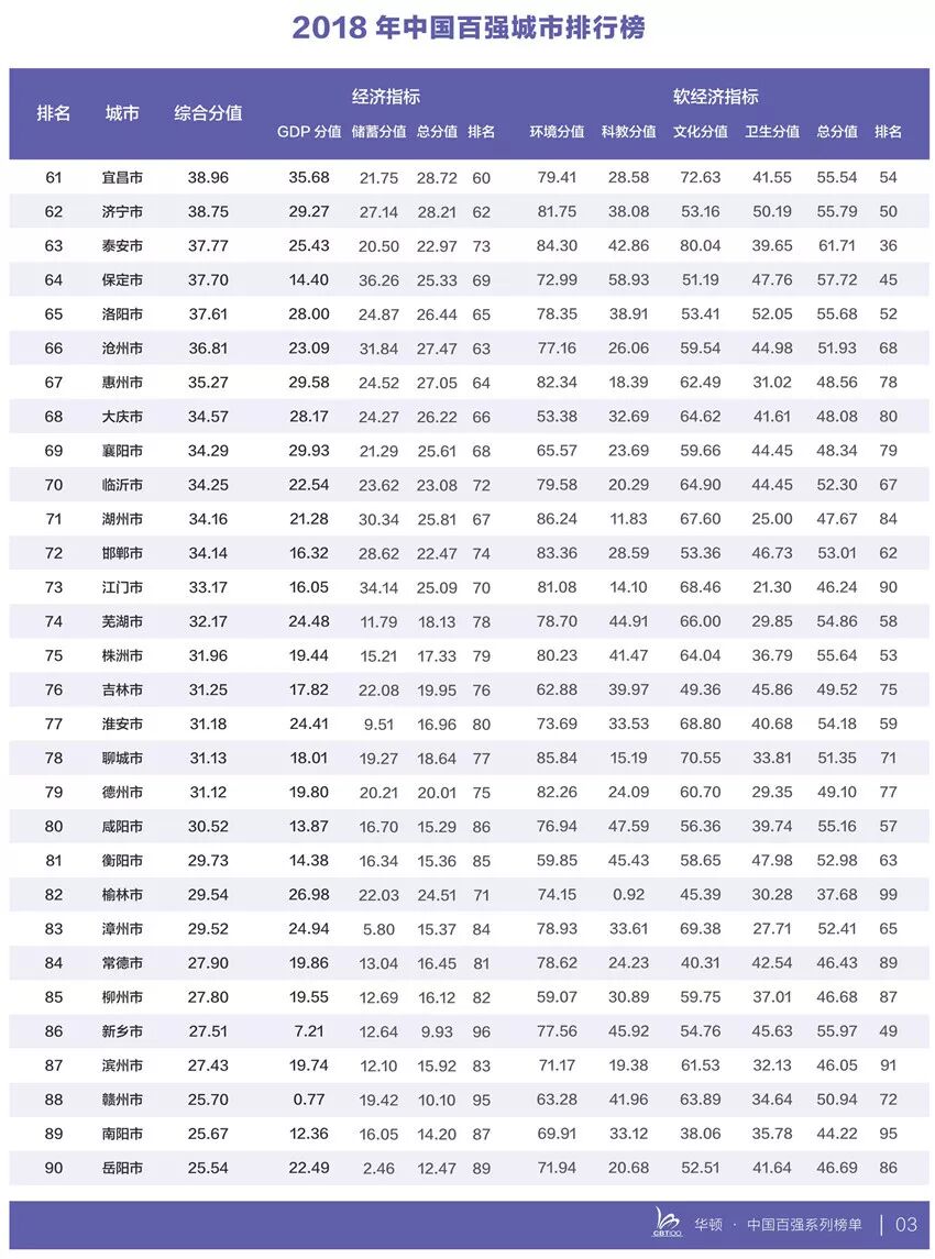 2018年中国百强城市排行榜发布 无锡排名窜升2位