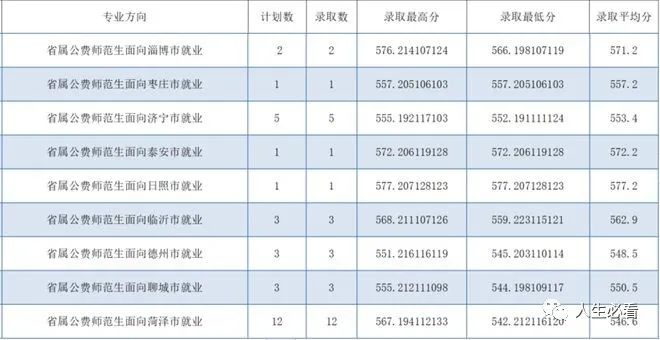 山东公费师范生报几个学校_山东公费师范生招生政策_山东公费师范生