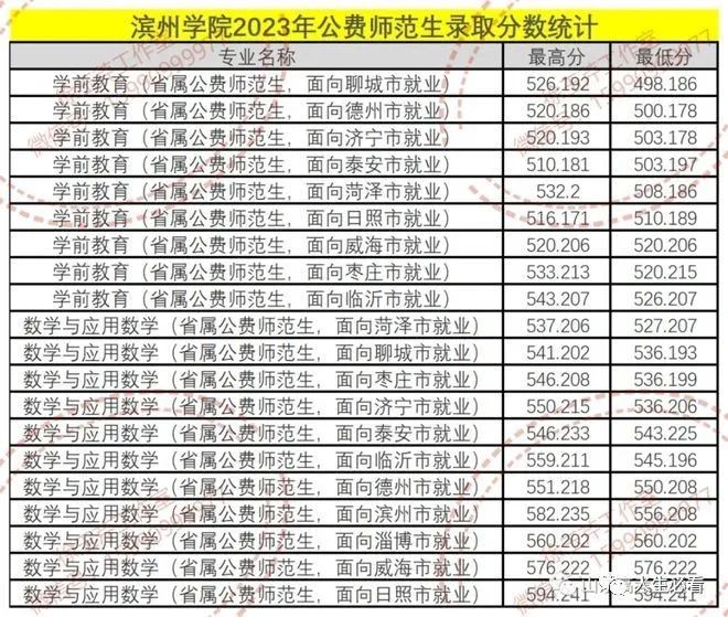 山东公费师范生报几个学校_山东公费师范生招生政策_山东公费师范生