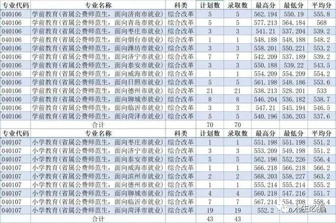 山东公费师范生报几个学校_山东公费师范生招生政策_山东公费师范生