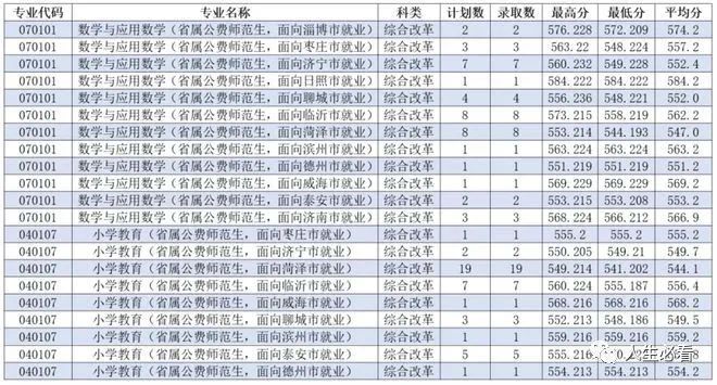 山东公费师范生_山东公费师范生招生政策_山东公费师范生报几个学校