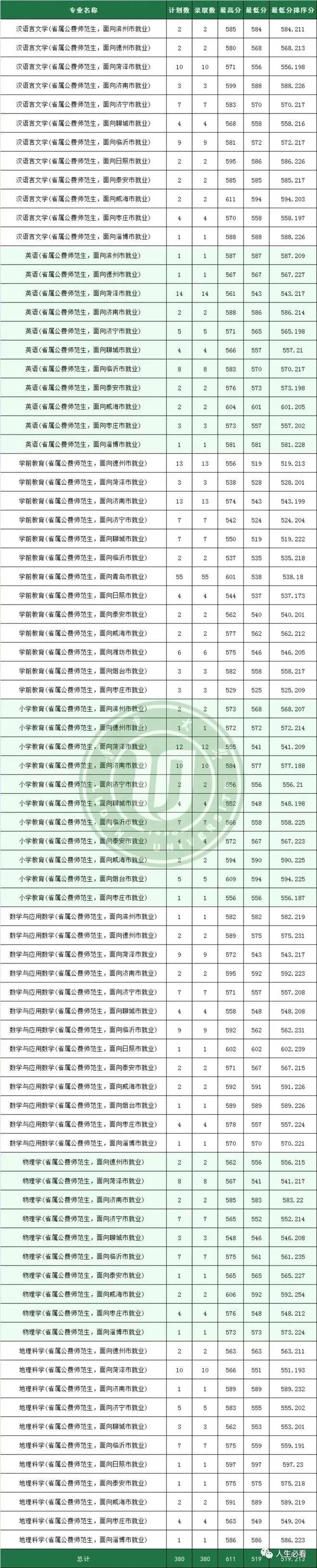 山东公费师范生_山东公费师范生招生政策_山东公费师范生报几个学校