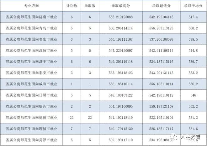 山东公费师范生报几个学校_山东公费师范生招生政策_山东公费师范生