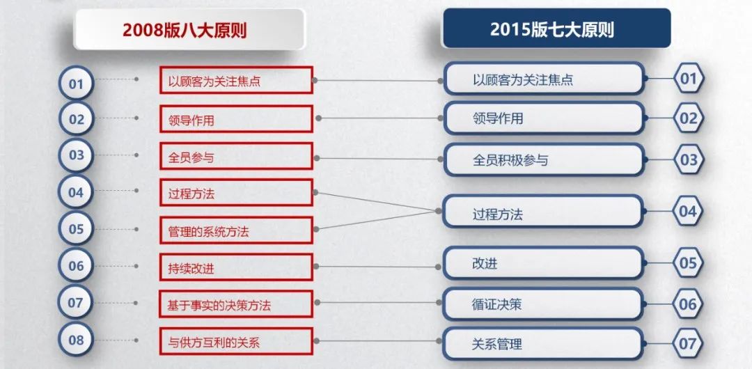 干货丨质量管理七大原则详细讲解，建议收藏(图1)