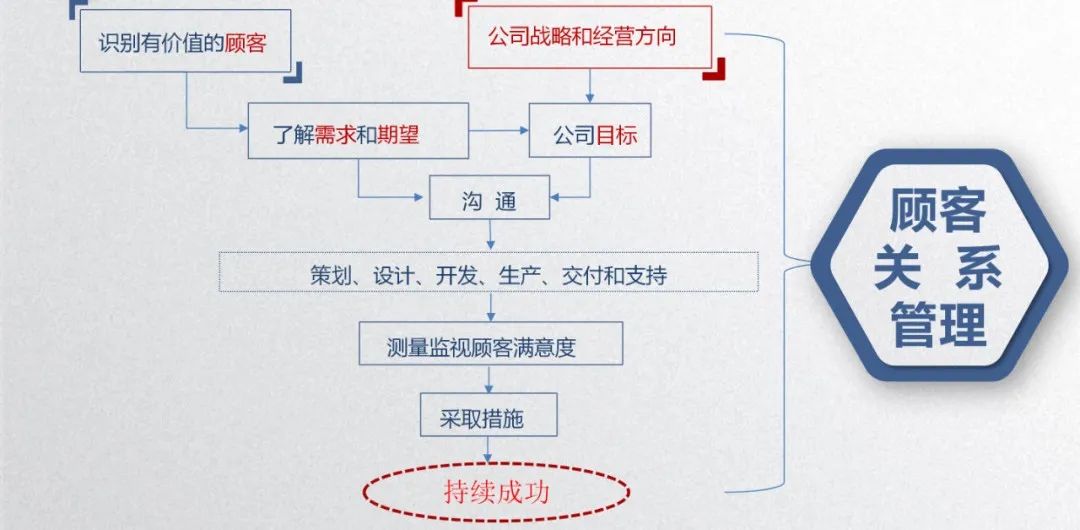 干货丨质量管理七大原则详细讲解，建议收藏(图2)