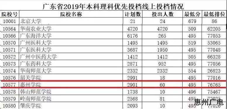 惠州仲愷中學高中分數_惠州學院分數線_江蘇高考物理a線分數