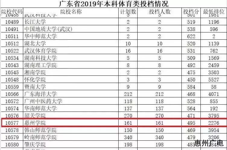 江苏高考物理a线分数_惠州仲恺中学高中分数_惠州学院分数线