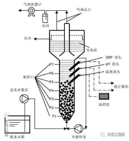 最强汇总！13种厌氧生物反应器原理与结构图！(图11)