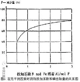 关于化学除磷投加量的计算详解! 关于化学除磷投加量的计算详解!