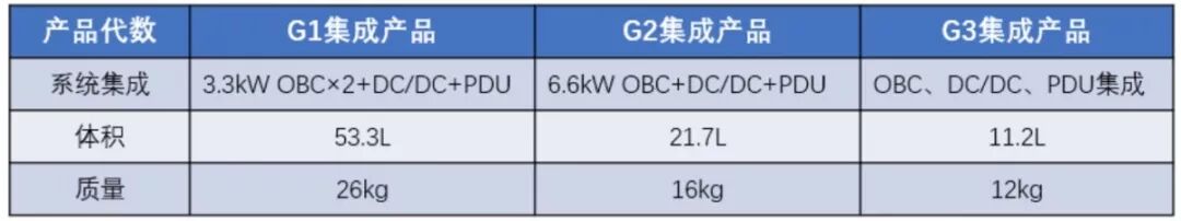 智芯文库 | 碳化硅让OBC拥有更强竞争力的图2