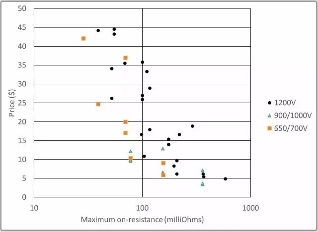 用于取代IGBT的碳化硅（SiC）MOSFET的图14