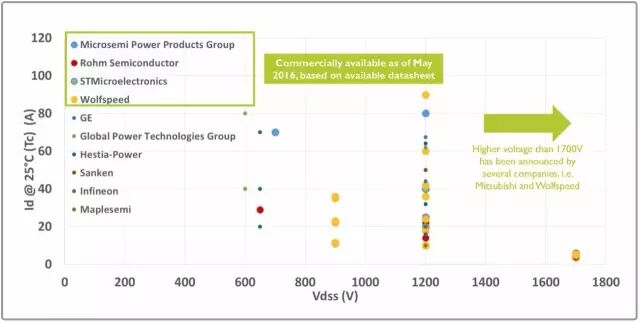 用于取代IGBT的碳化硅（SiC）MOSFET的图12