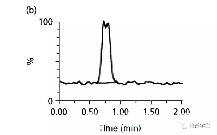 液相色谱峰分叉了怎么办