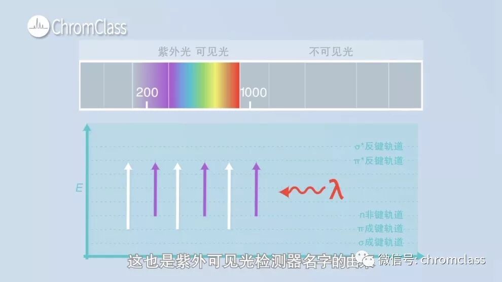 关于紫外可见光检测器你需要了解这些知识点