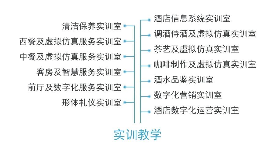 新增了前厅及数字化服务实训室,客房与智慧服务实训室,