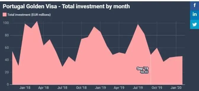 葡萄牙黄金签证2月申请数据出炉，特殊时期基金移民项目优势凸显