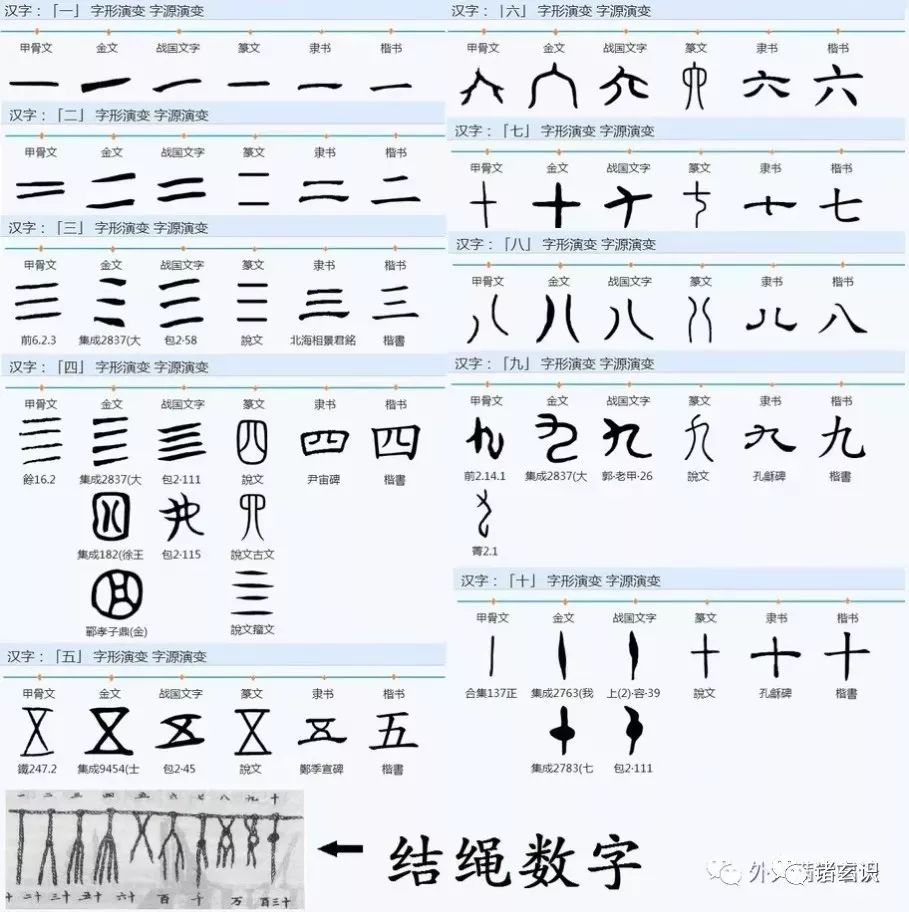 数字 符号和字母的中国起源 诸玄识 微信公众号文章阅读 Wemp