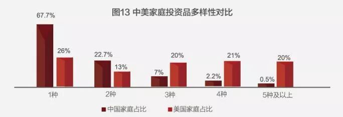 “亚健康”警告！40%中国家庭财富管理模式不合格！