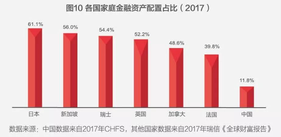 “亚健康”警告！40%中国家庭财富管理模式不合格！