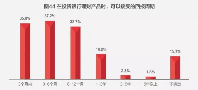 “亚健康”警告！40%中国家庭财富管理模式不合格！