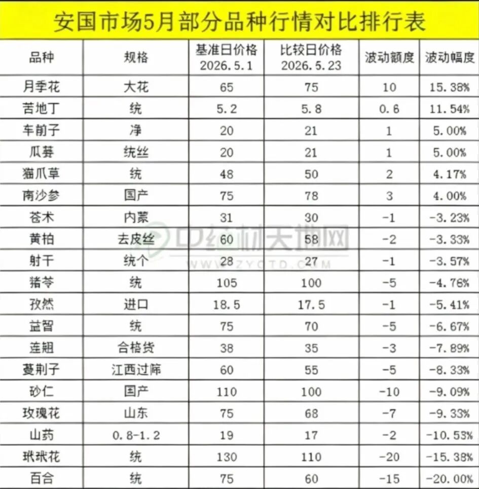 安国药市5月点评
