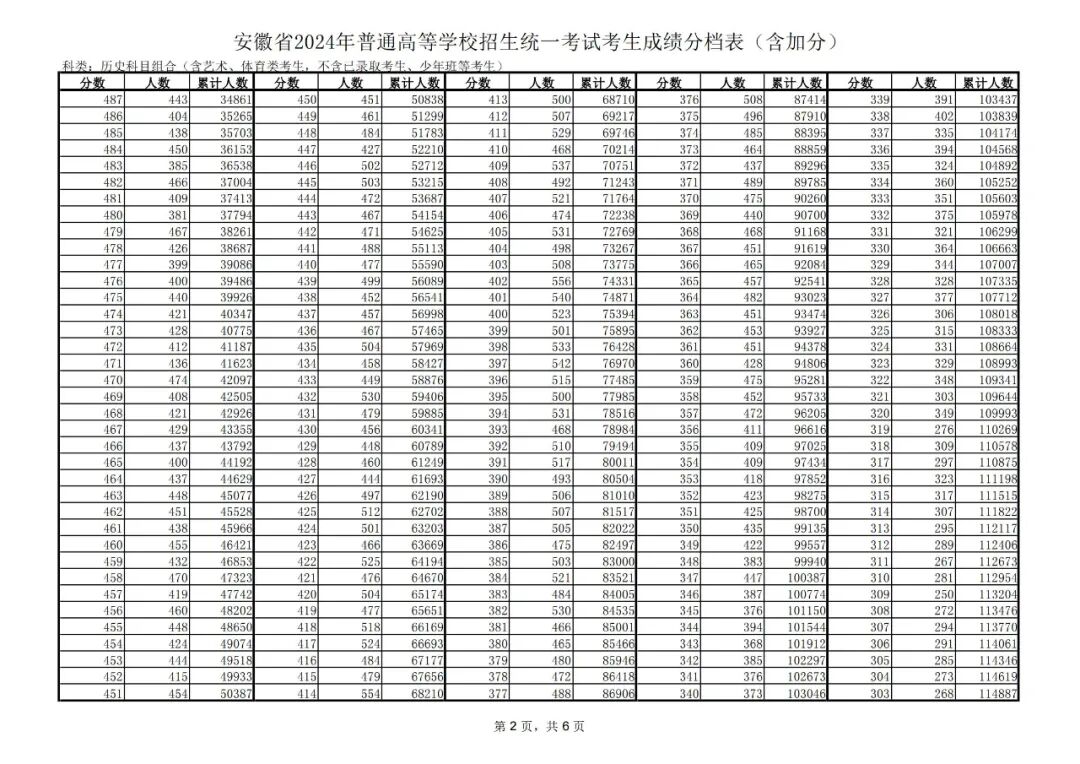 安徽分?jǐn)?shù)線全國(guó)排名_2024年安徽大學(xué)專業(yè)錄取分?jǐn)?shù)線（2024各省份錄取分?jǐn)?shù)線及位次排名）_安徽錄取分?jǐn)?shù)線2020年排行