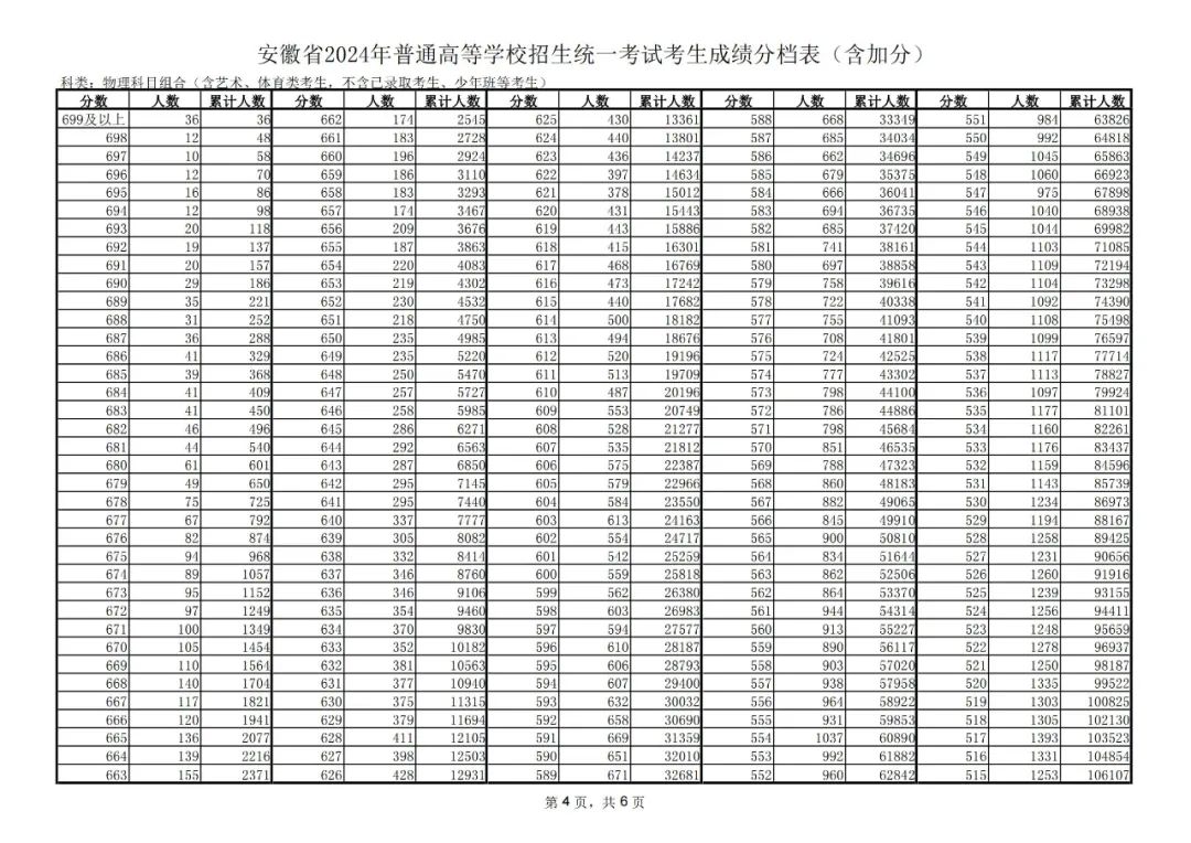 安徽分?jǐn)?shù)線全國(guó)排名_2024年安徽大學(xué)專業(yè)錄取分?jǐn)?shù)線（2024各省份錄取分?jǐn)?shù)線及位次排名）_安徽錄取分?jǐn)?shù)線2020年排行