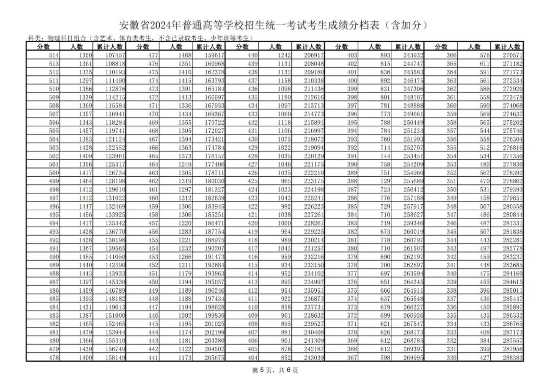2024年安徽大學(xué)專業(yè)錄取分?jǐn)?shù)線（2024各省份錄取分?jǐn)?shù)線及位次排名）_安徽分?jǐn)?shù)線全國(guó)排名_安徽錄取分?jǐn)?shù)線2020年排行