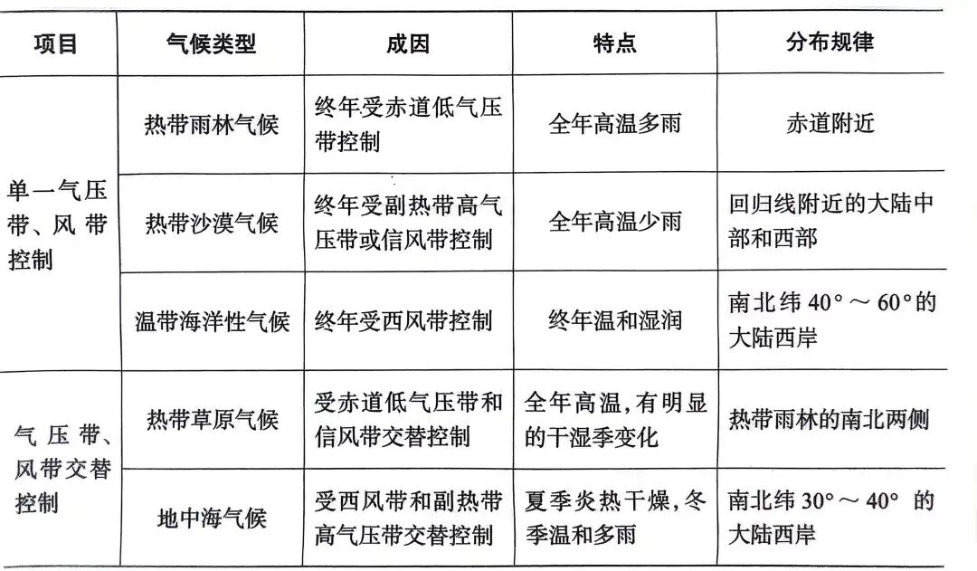 高考地理中的气压带,风带与气候