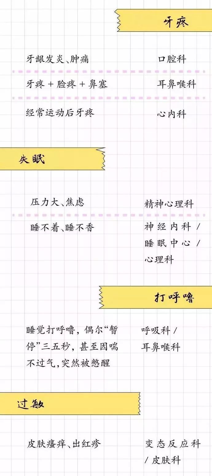 什麼病，掛什麼科？請把這張表轉給所有人！ 健康 第4張