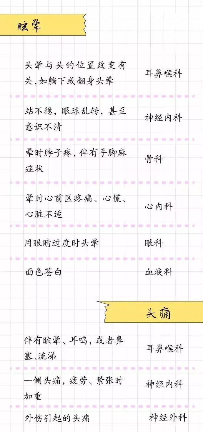 什麼病，掛什麼科？請把這張表轉給所有人！ 健康 第2張