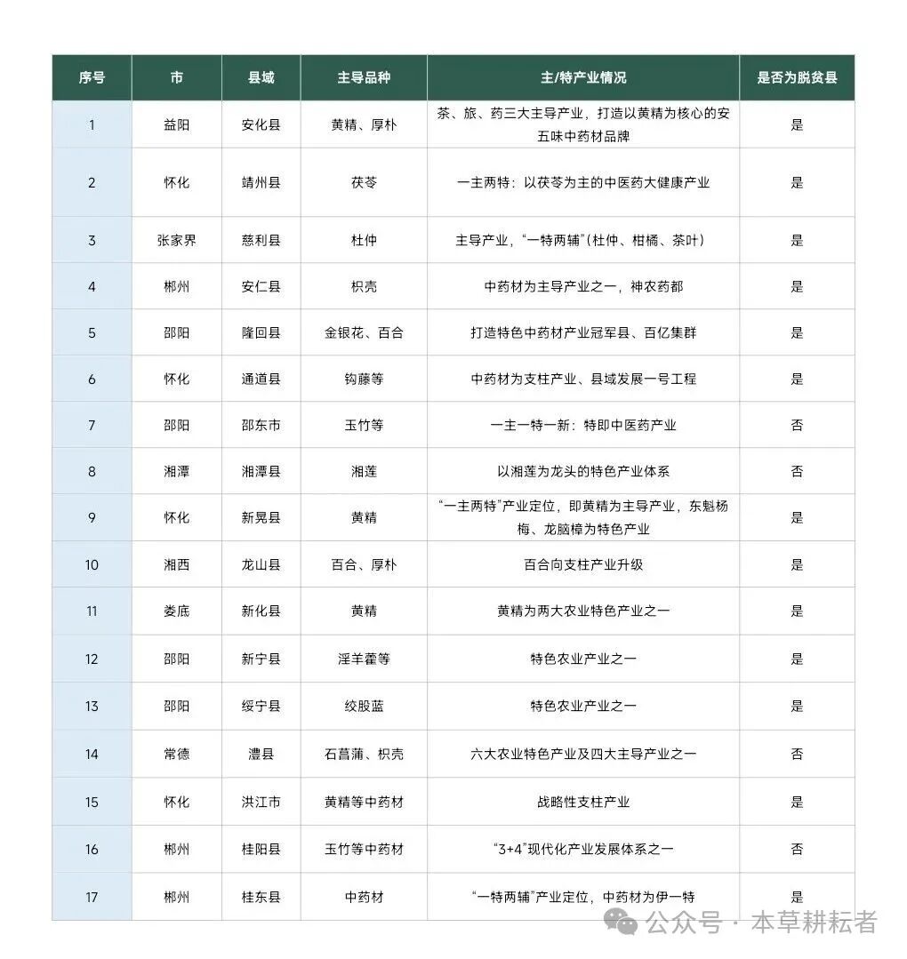哪些地方把中药（材）产业作为县域主导产业发展——华中地区湖南篇
