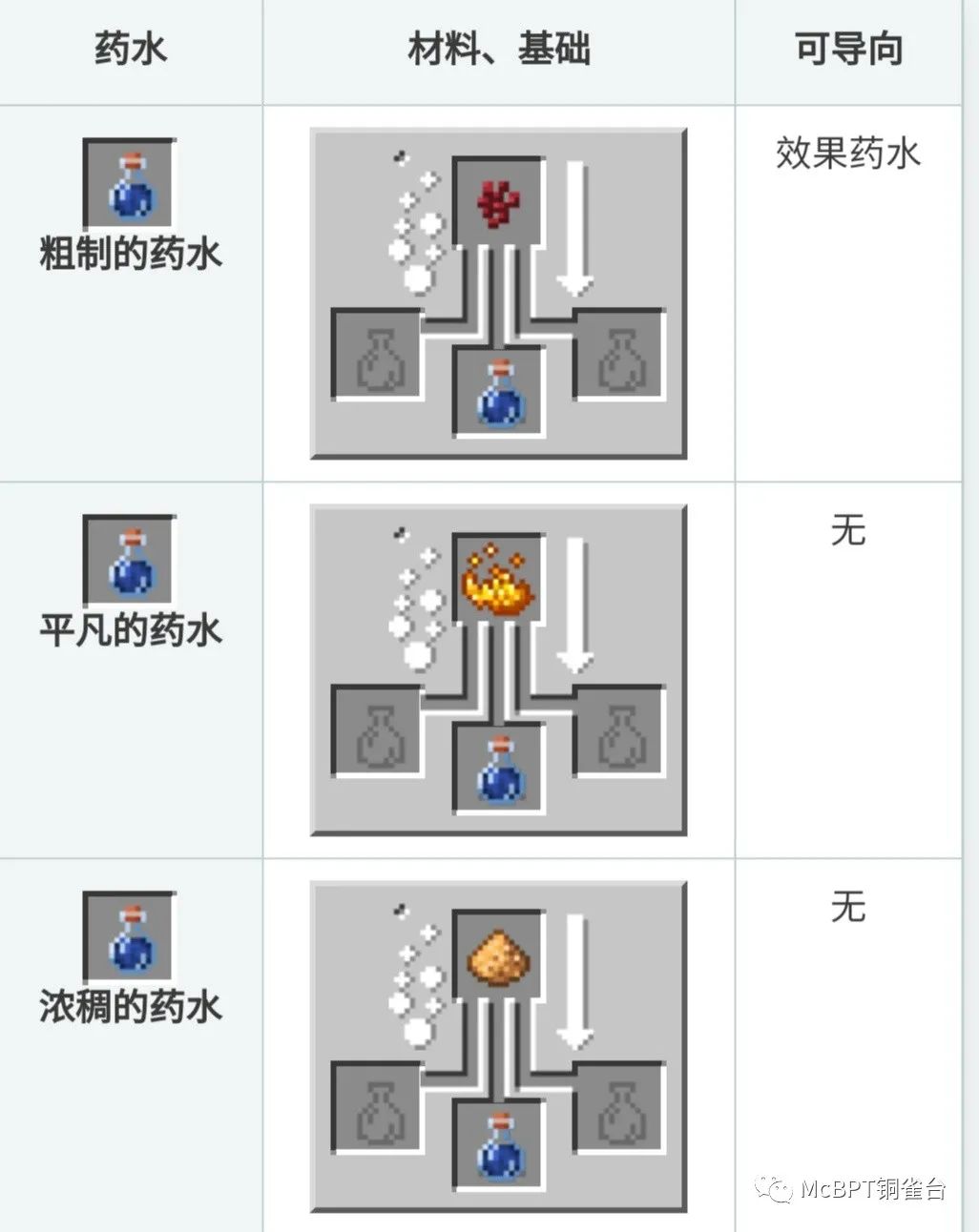 《我的世界药水配方大全》《我的世界药水配方大全》