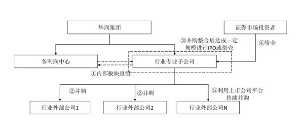 北京常氏鸿图集团行业新闻——中国资本运作六大实战类型及模式史诗级分析!!! 北京常氏鸿图集团行业新闻——中国资本运作六大实战类型及模式史诗级分析!!!