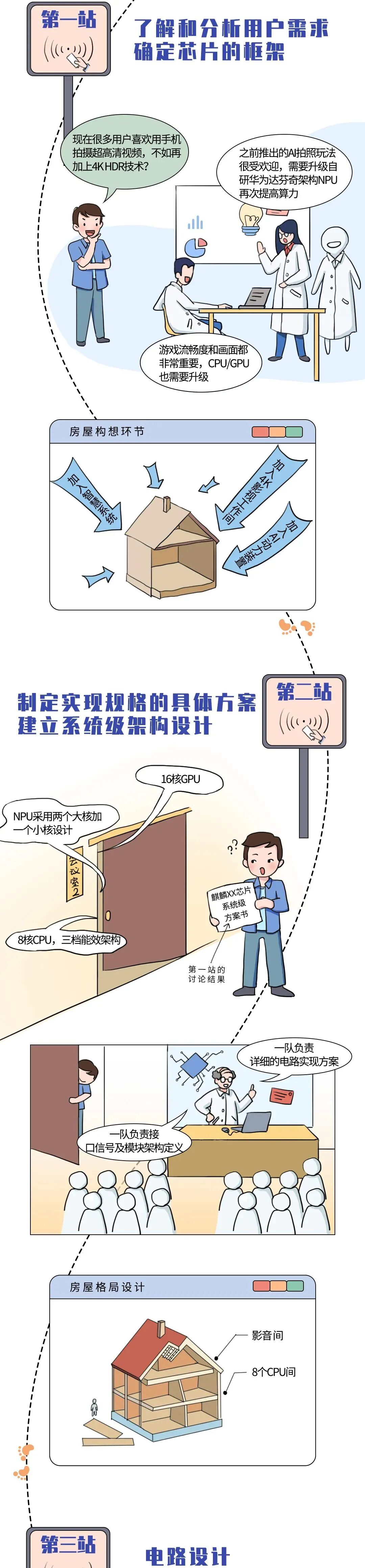 【漫画科普】芯片设计制造全流程的图4