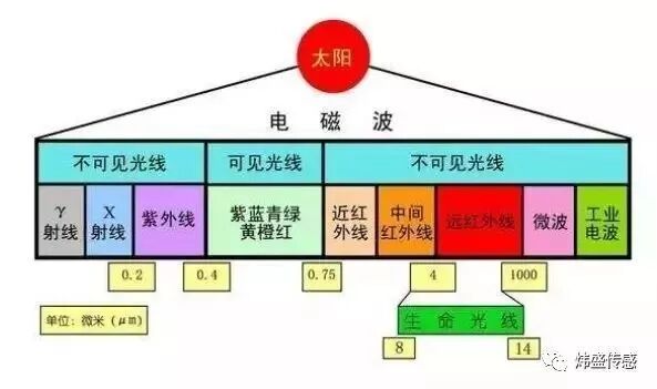 基于mems工艺的热电堆红外传感器打响科技战役 Ic咖啡 微信公众号文章阅读 Wemp