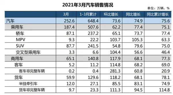 一季度汽车销量出炉 同比增长75.6%