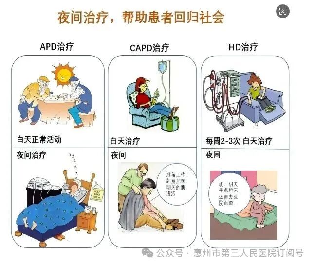 APD、CAPD与HD三种透析方法